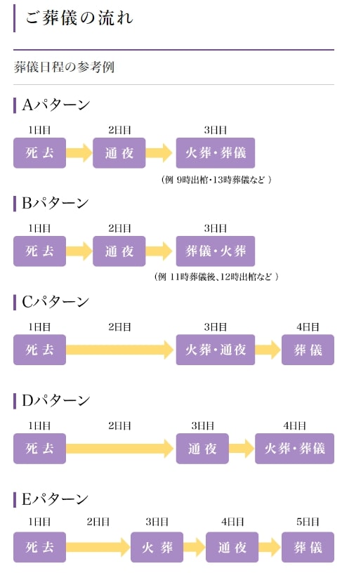 出典：ご葬儀の流れや葬儀日程・タイミングについて｜【公式】菊葬会館　株式会社菊地葬儀社