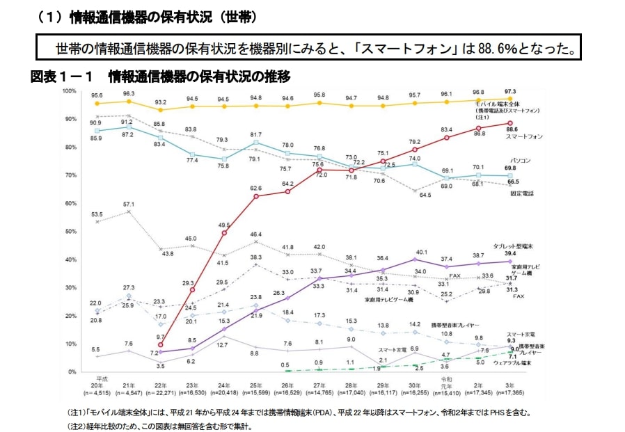 出典:総務省 令和3年通信利用動向調査