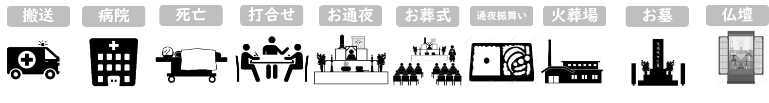 葬儀の流れに最低限書くべき項目の図