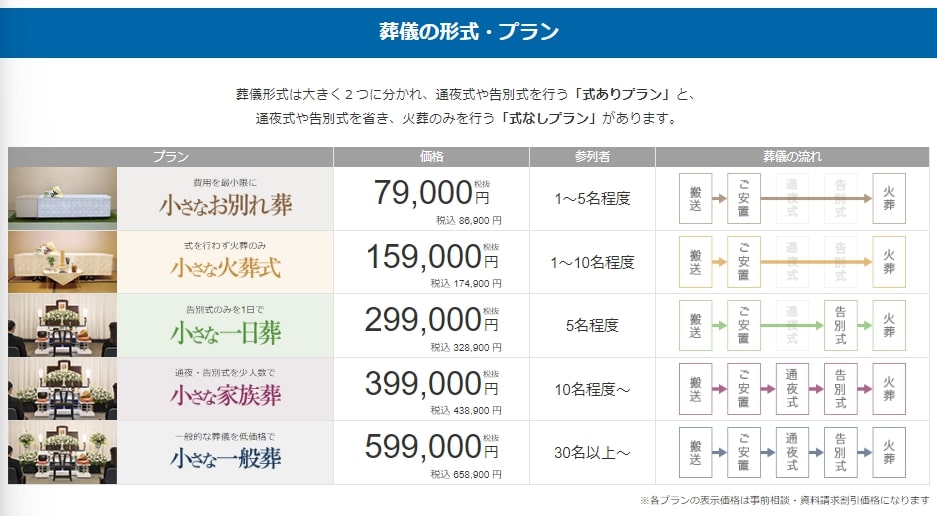 出典：葬儀・葬式の流れ｜小さなお葬式