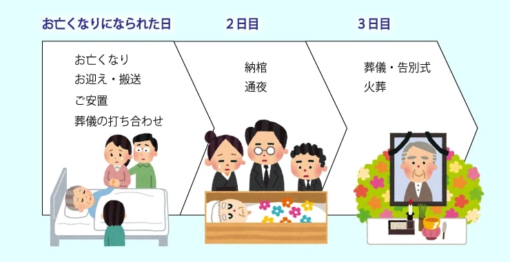 出典：葬儀・告別式までの流れ - 【公式】メモリードのお葬式（関東）