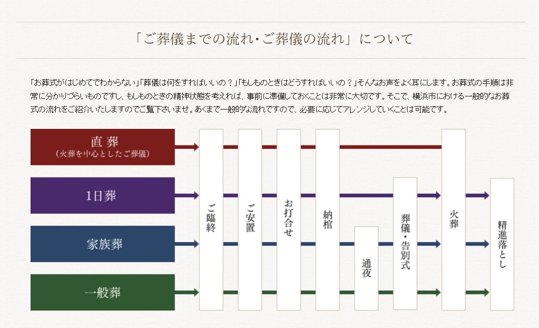 出典：ご葬儀までの流れとご葬儀の流れ | 横浜市南区、横浜市中区の葬儀・家族葬のフタバ