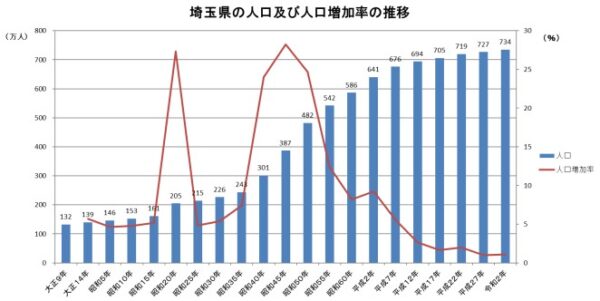 埼玉県人口増加率