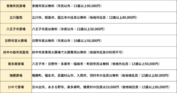 市町部火葬費用