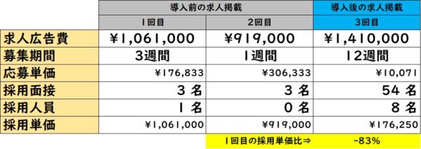 『葬儀屋.jp』の人材採用サポートを活用いただいた結果の表