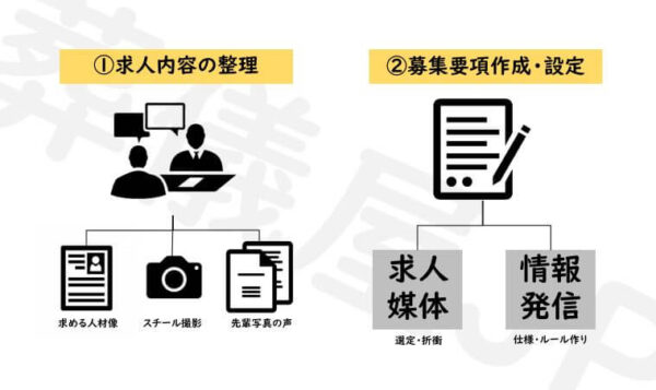 職場取材（募集人材の把握と業務内容の整理）の具体例を表した図