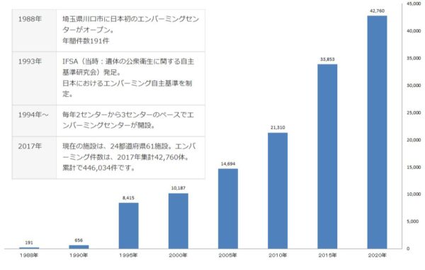 遺体衛生保全士歴史