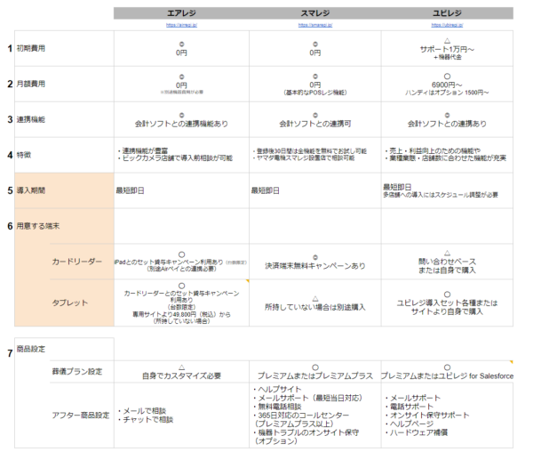 タブレット型POSレジおすすめ業者を比較する図