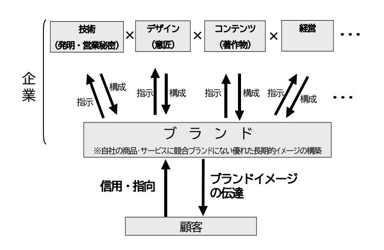 出典：特許庁『ブランド戦略から見た商標制度の検討課題について』