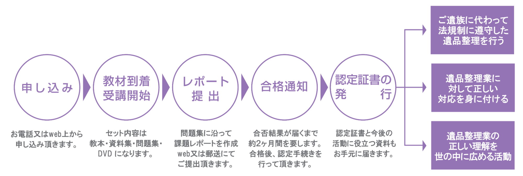 出典：養成講座申込 | 遺品整理士認定協会