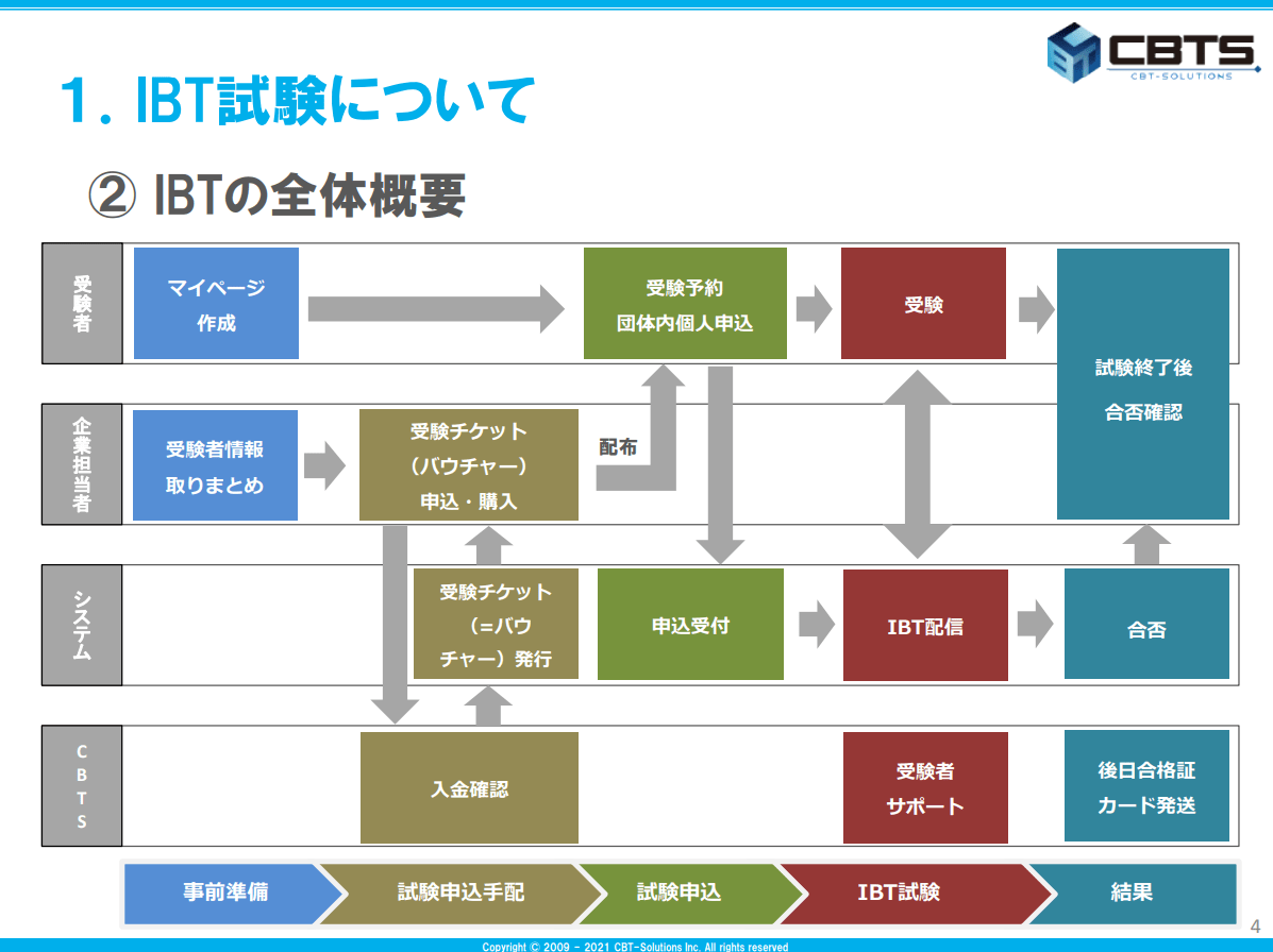 出典：「終活コーディネーター資格試験の受け方、テキスト購入方法及び資格管理システムの利用について」説明会配布済み 総合案内資料（PDF）