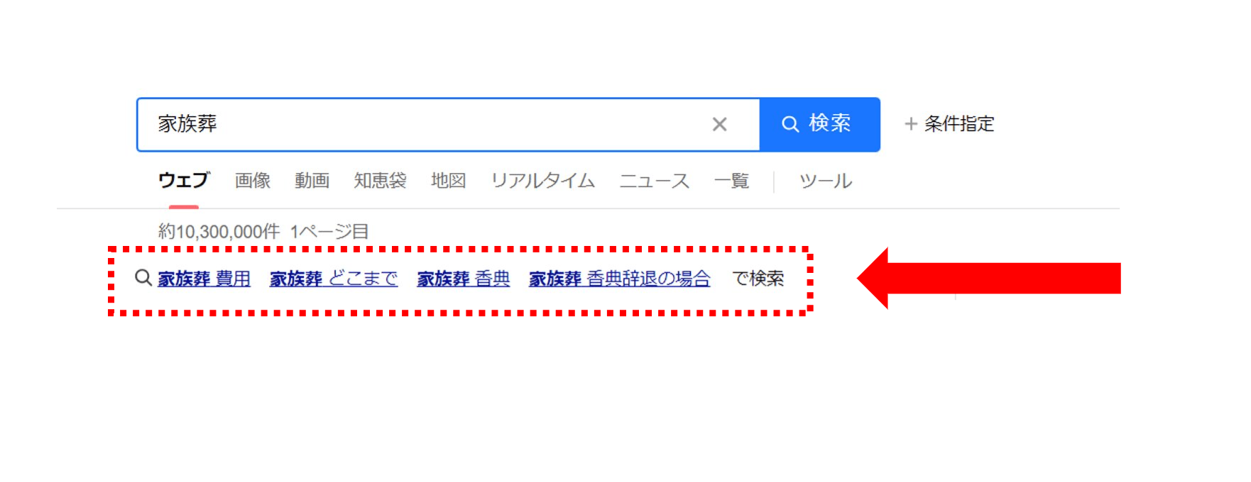 Yahoo！虫眼鏡で見たキーワード「家族葬」の図