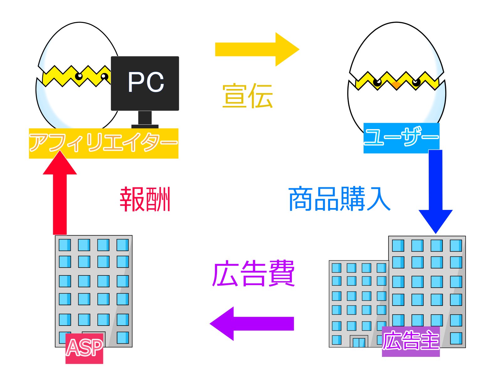 アフィリエイト・サービス・プロバイダ（ASP）と葬儀系アフィリエイターの関係図