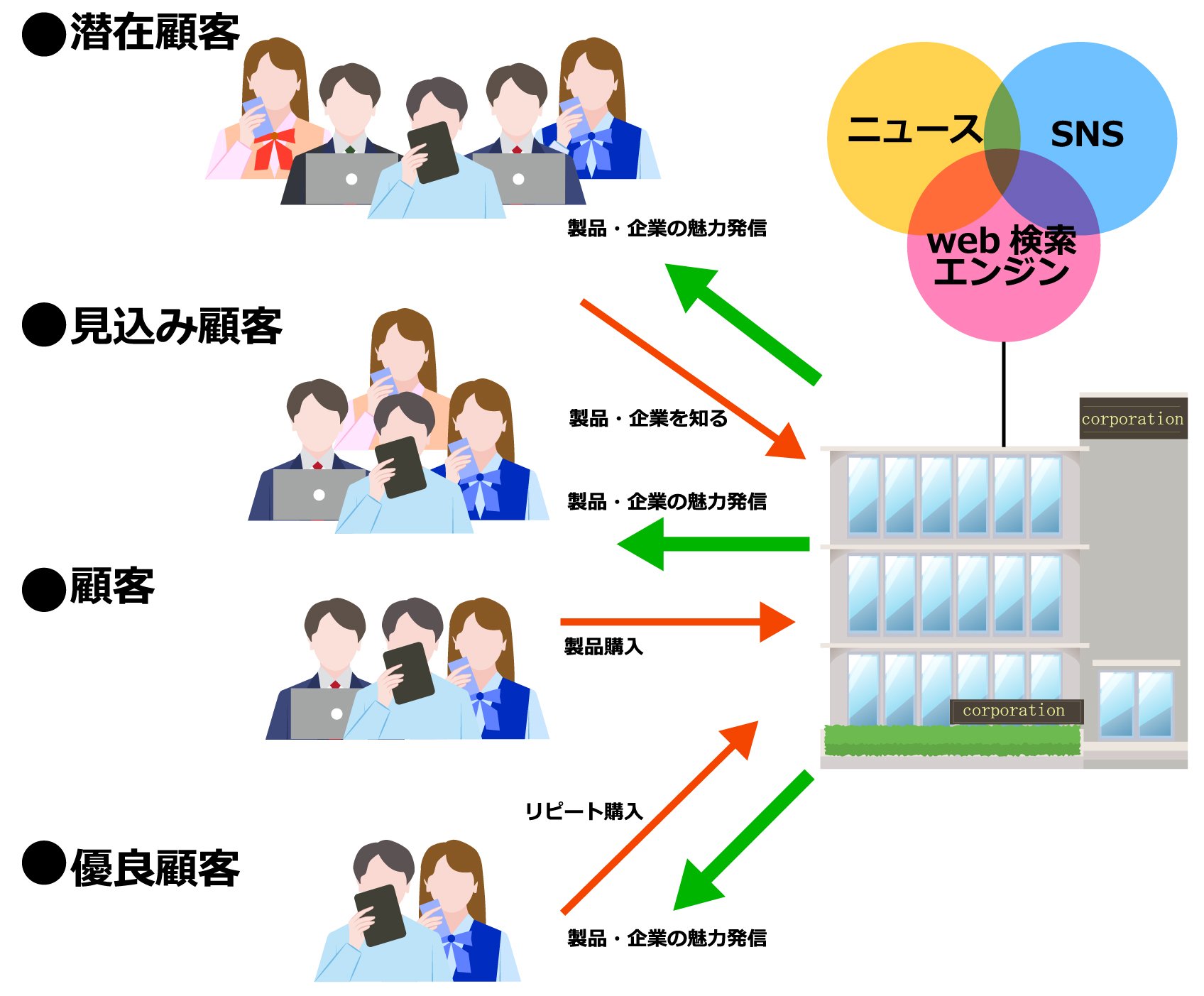 葬儀社向けにオウンドメディアの概要をイラストにしたもの