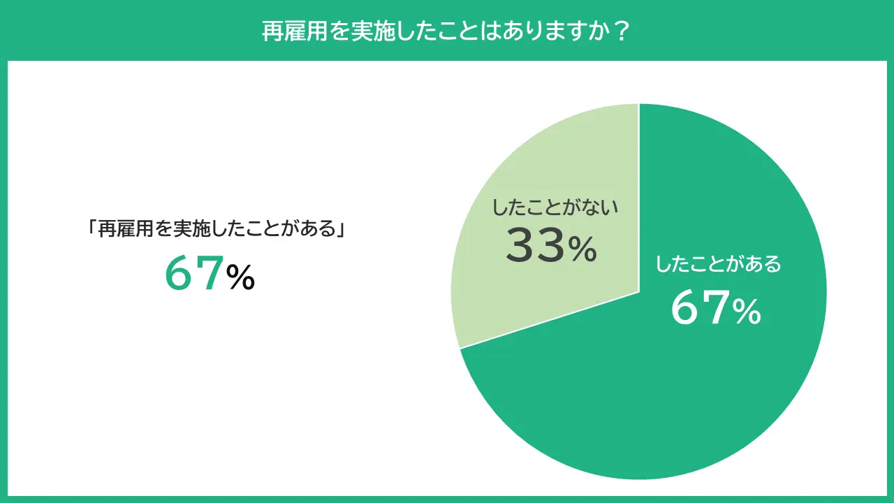 出典:【再雇用(アルムナイ採用)に関するアンケート調査】企業の約7割が「再雇用(アルムナイ採用)を実施したことがある」と回答。再雇用後の職種の1位は技術職。|株式会社プロフェッショナルバンクのプレスリリース