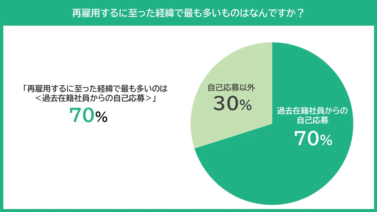出典:【再雇用(アルムナイ採用)に関するアンケート調査】企業の約7割が「再雇用(アルムナイ採用)を実施したことがある」と回答。再雇用後の職種の1位は技術職。|株式会社プロフェッショナルバンクのプレスリリース