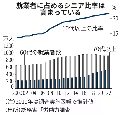 出典:シニア雇用とは 全就業者の5人に1人超す - 日本経済新聞