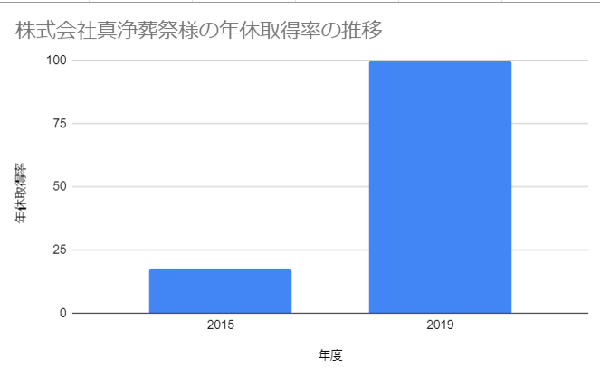株式会社真浄葬祭様の年休取得率の推移グラフ