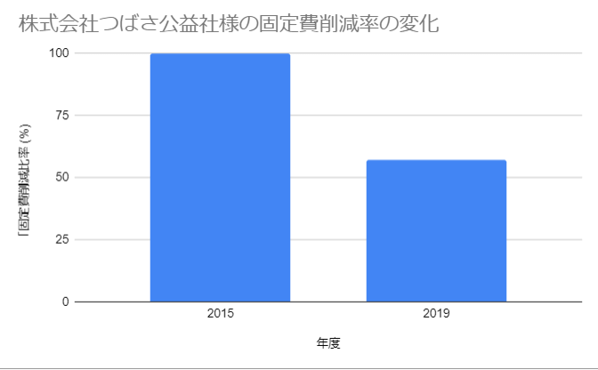 株式会社つばさ公益社様の固定費削減率の変化