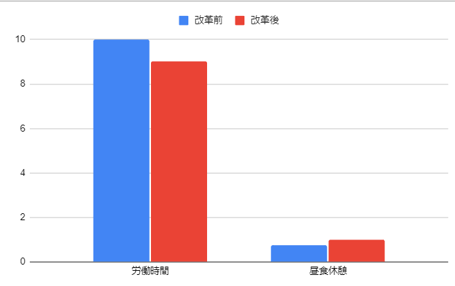 株式会社ひろ写真様の労働時間の短縮（10時間から9時間）および昼食休憩の延長（45分から1時間）における推移