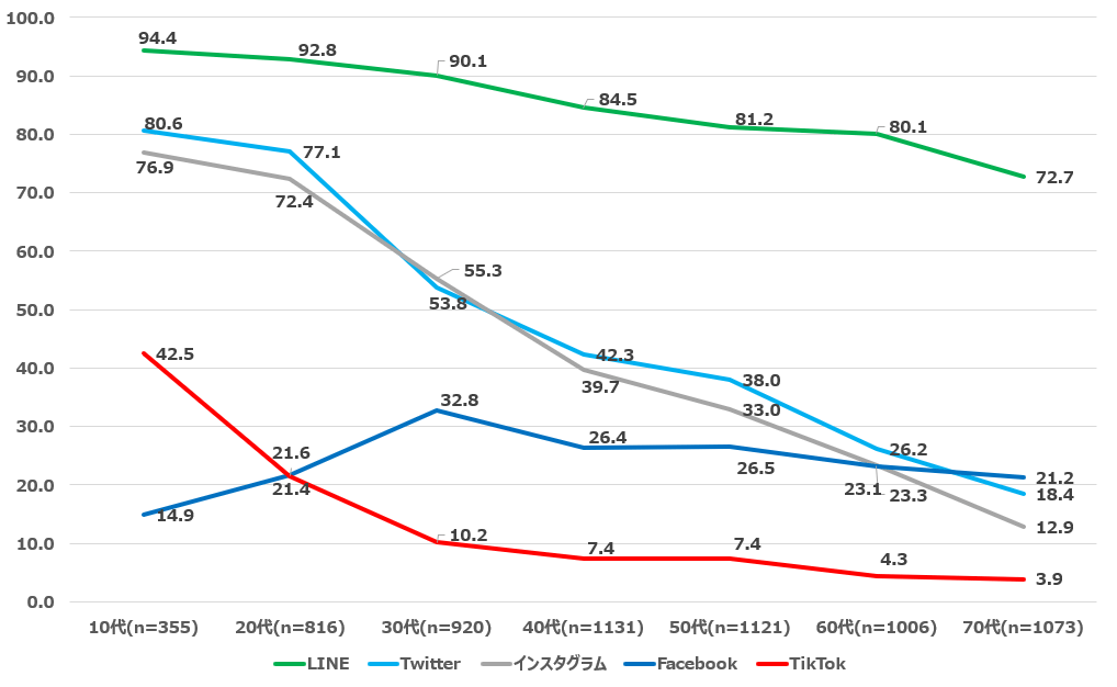 出典：【サービス】LINE利用率83.7％：10～60代まで8～9割が利用（2023年4月17日）｜レポート｜NTTドコモ モバイル社会研究所