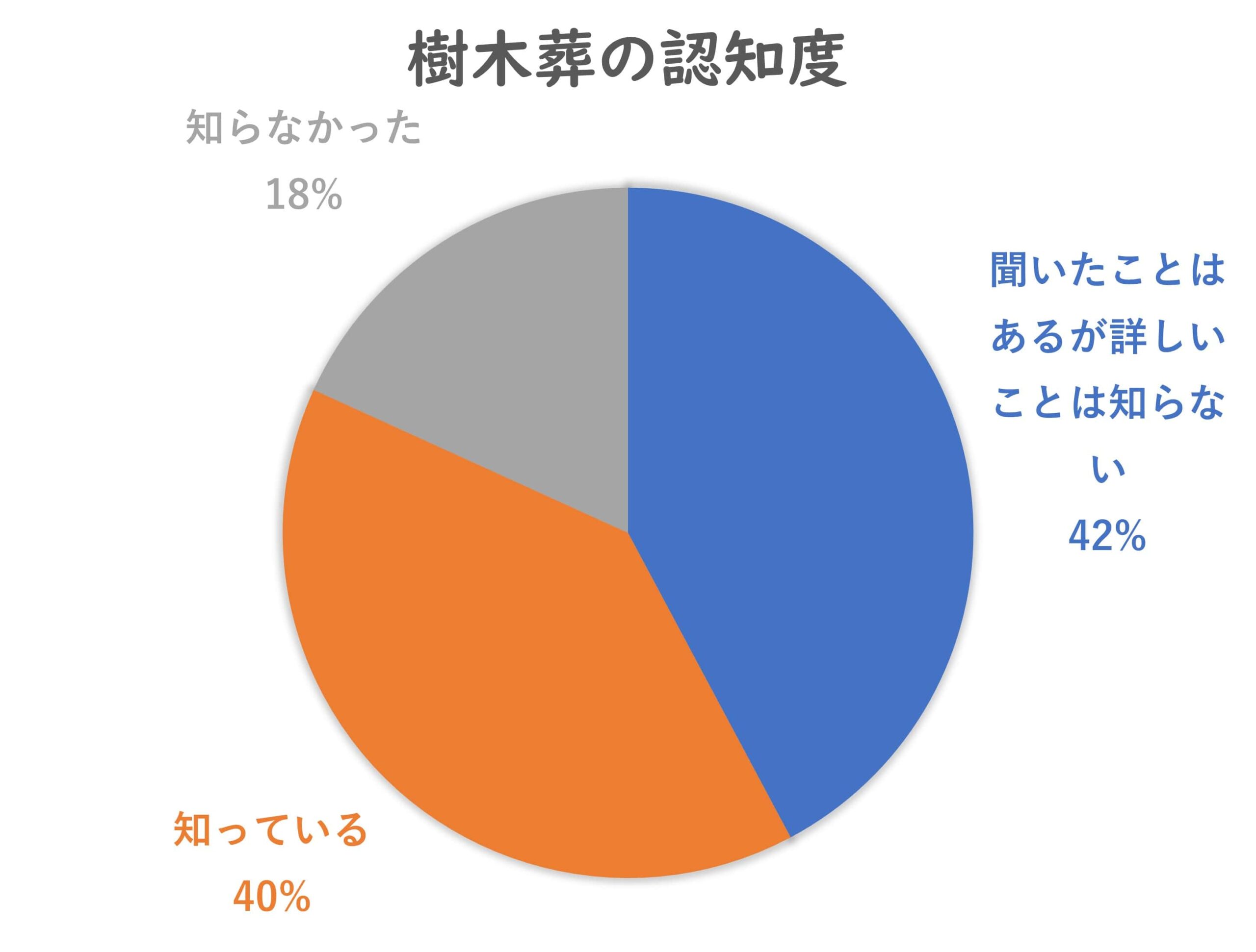 樹木葬の認知度-min