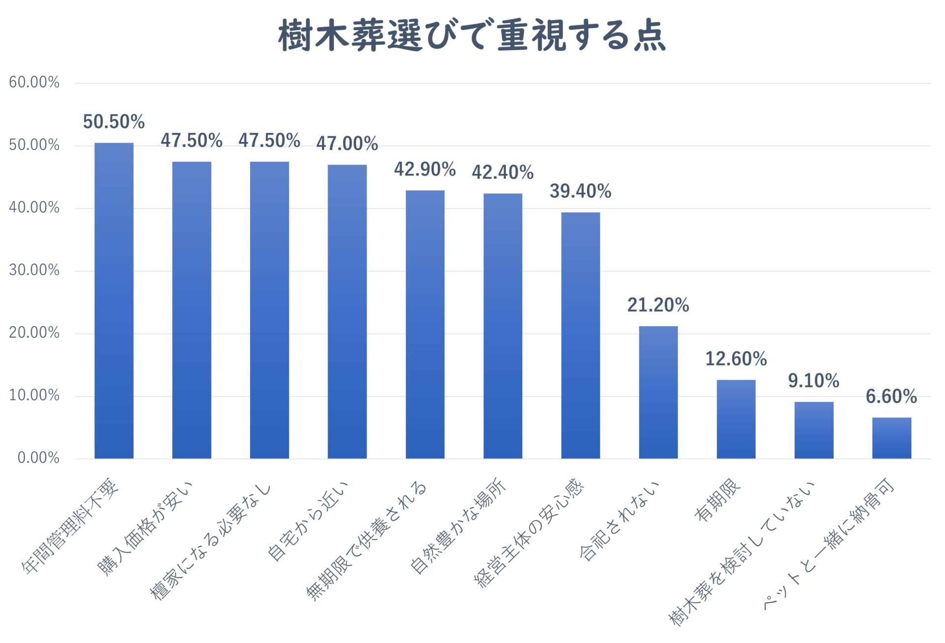 樹木葬選びで重視する点-min