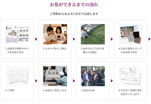 イオンのお葬式_フローチャート画像