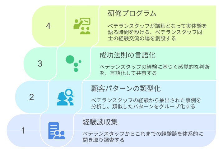 ベテランスタッフを活かす