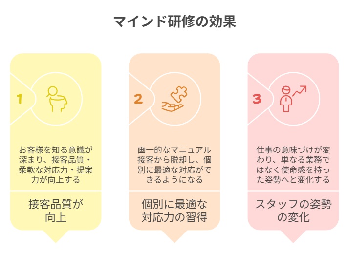 マインド研修の効果