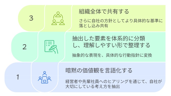 暗黙の価値観を言語化