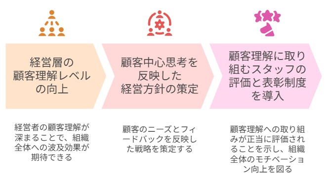 経営層の顧客理解レベル向上