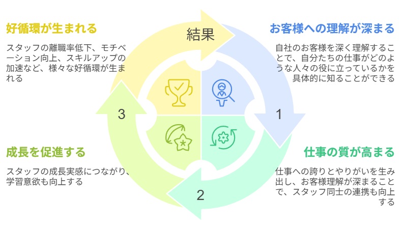 自社のお客様理解