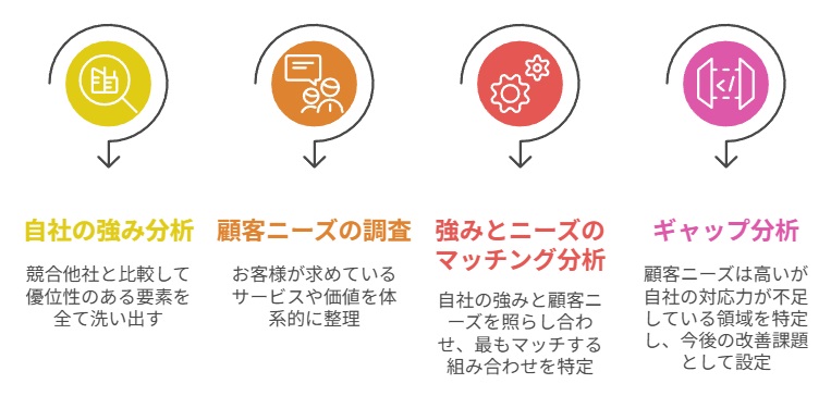 自社の強み分析