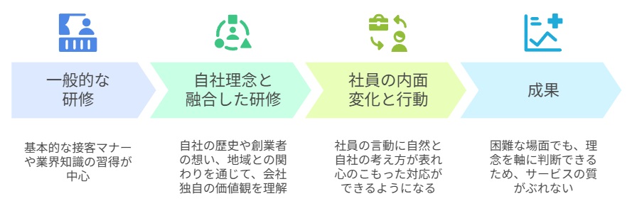 自社理念と融合した研修