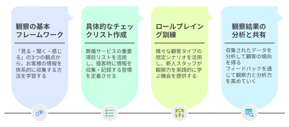 観察の基本フレームワーク