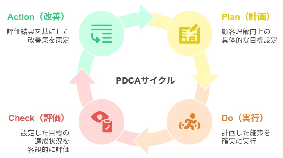 PDCAサイクル