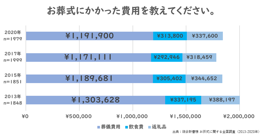 お葬式にかかった費用を教えてください。