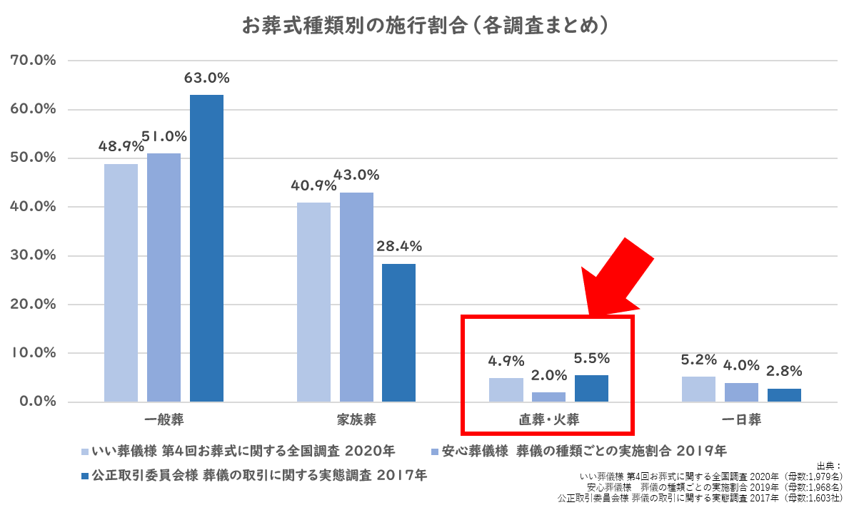お葬式種類別の施行割合