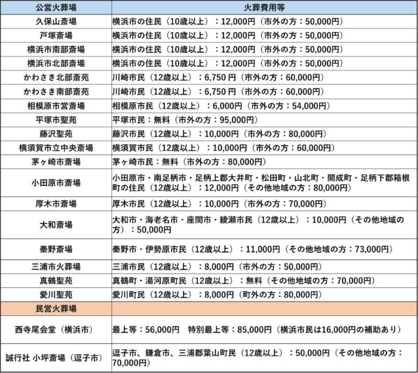 神奈川県火葬料金