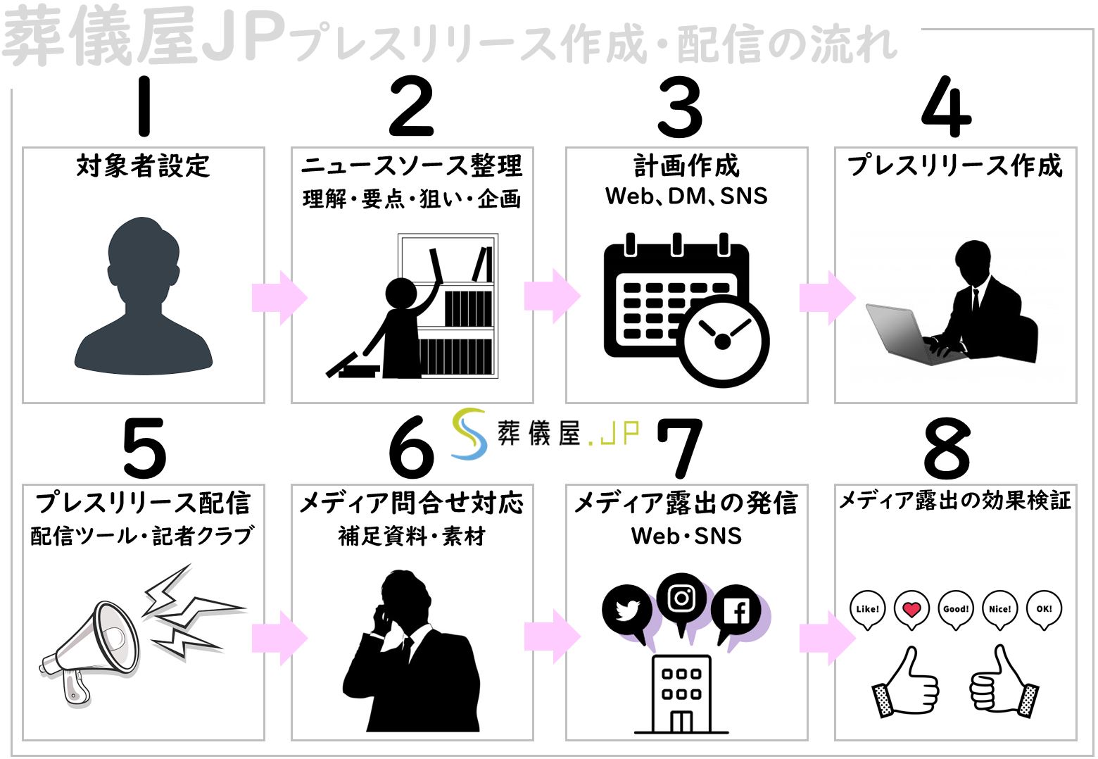 葬儀屋JPプレスリリース作成・配信の流れ