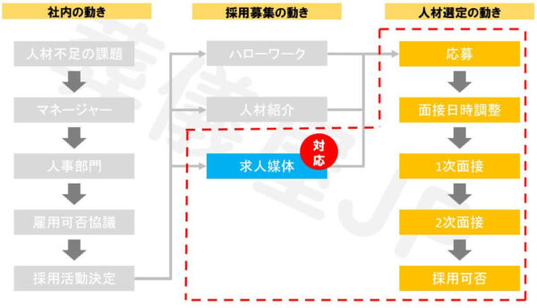 『葬儀屋.jp』の葬儀社様向け採用支援サービスが、どのあたりをサポートするのかについて説明している図表