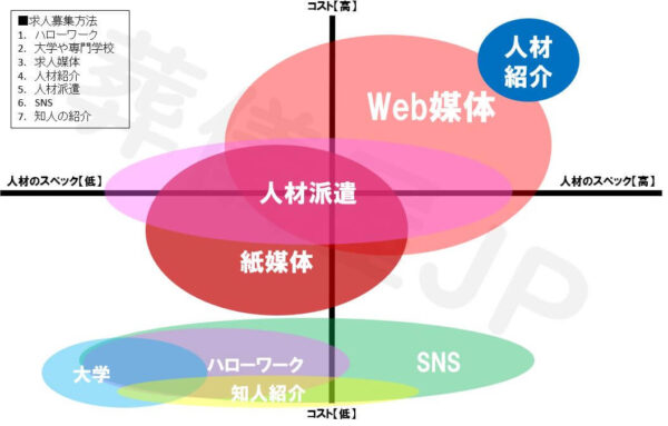 『葬儀屋.jp』が葬儀社様が求人募集をおこなう際の状況について考えたxy軸の図