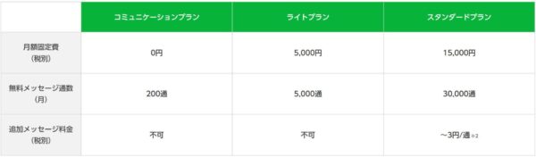 LINE公式アカウントとは、友だち追加してくれた人に直接情報を送るサービスで、37万以上の企業・店舗でビジネスに活用されています。LINE公式アカウントは、集客や再来店促進・販売促進には欠かせないツールといえるでしょう。 アカウントはオンライン上で簡単に作成でき、1人または複数人で管理・運用可能です。プランによっては無料から始められるのも人気の理由のひとつで、友だち数の増加に応じて有料プランに移行するアカウントも多いようです。 