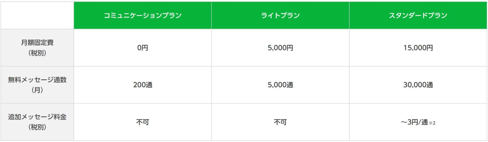 LINE公式アカウントとは、友だち追加してくれた人に直接情報を送るサービスで、37万以上の企業・店舗でビジネスに活用されています。LINE公式アカウントは、集客や再来店促進・販売促進には欠かせないツールといえるでしょう。 アカウントはオンライン上で簡単に作成でき、1人または複数人で管理・運用可能です。プランによっては無料から始められるのも人気の理由のひとつで、友だち数の増加に応じて有料プランに移行するアカウントも多いようです。 