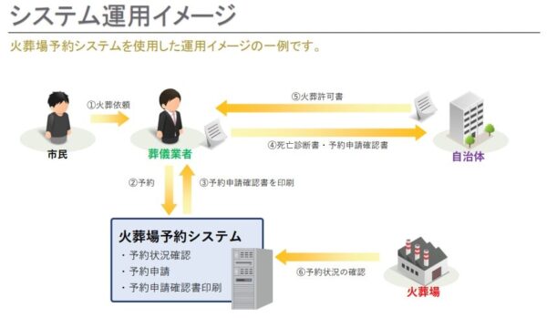 火葬場業務フロー