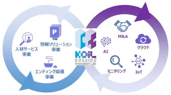 株式会社 KOSAIDO Innovation Lab