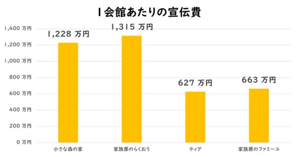 会館当たりの広告宣伝費