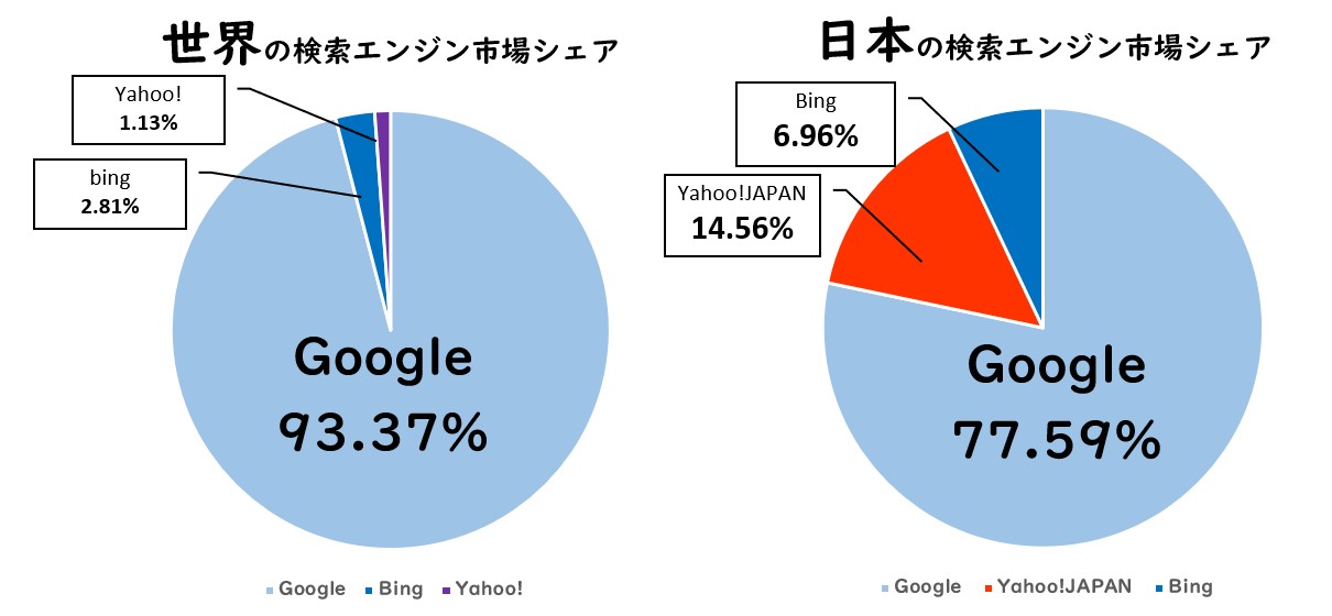 検索エンジンシェア比較