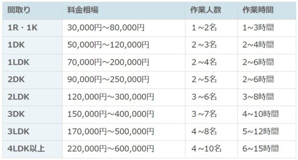 遺品整理費用目安